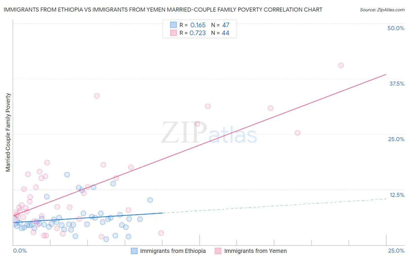 Immigrants from Ethiopia vs Immigrants from Yemen Married-Couple Family Poverty