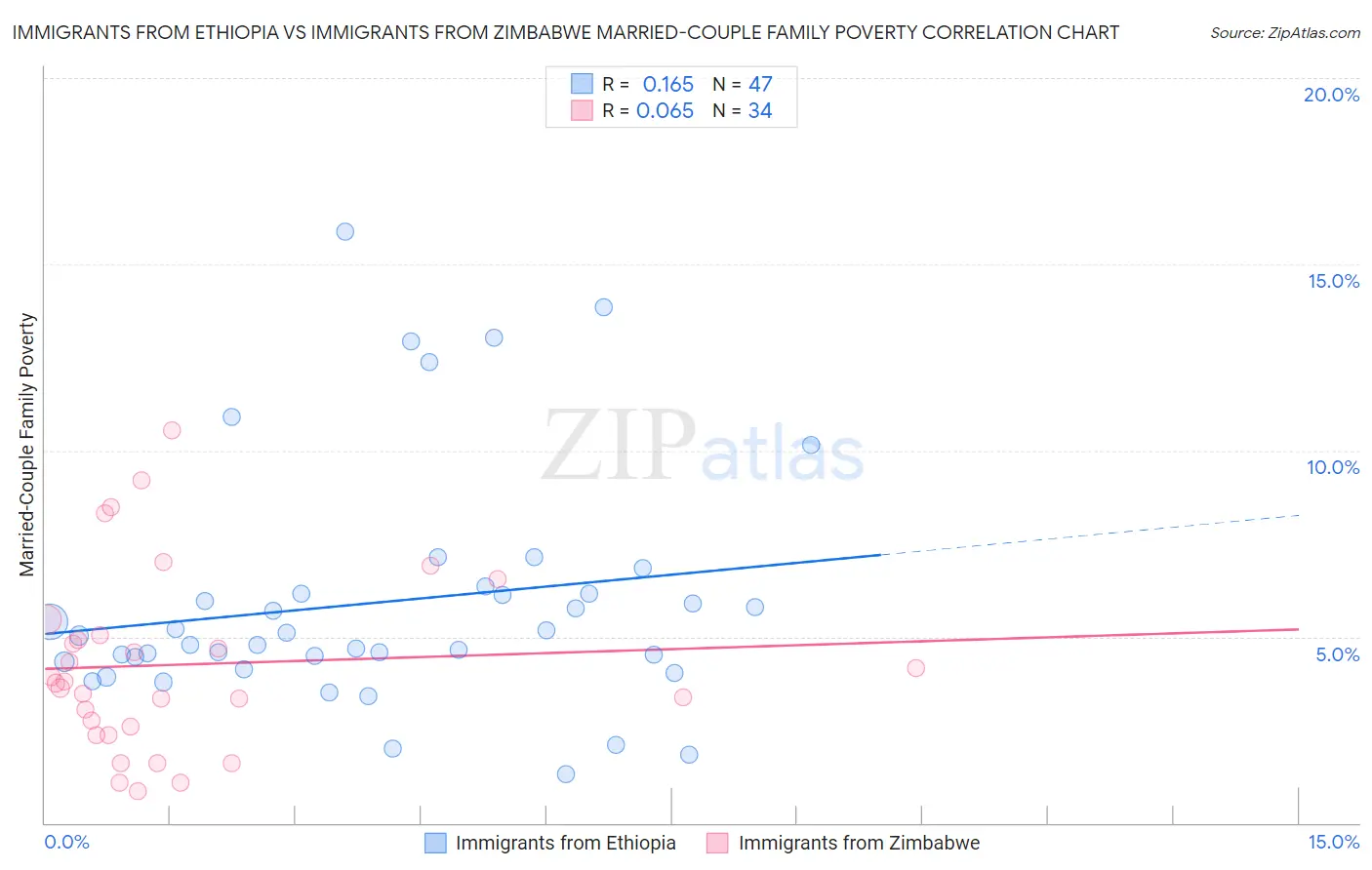 Immigrants from Ethiopia vs Immigrants from Zimbabwe Married-Couple Family Poverty