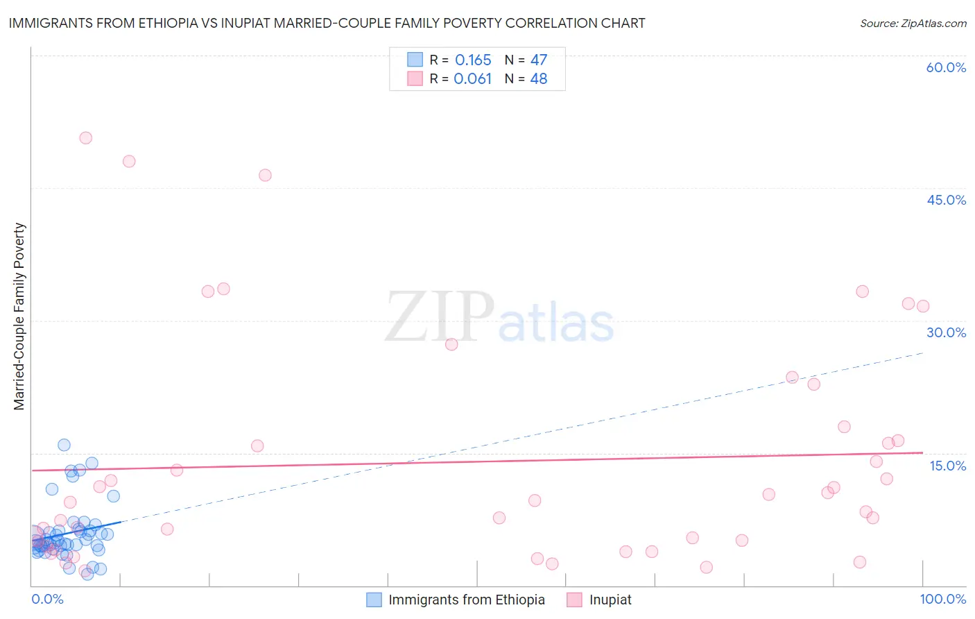 Immigrants from Ethiopia vs Inupiat Married-Couple Family Poverty