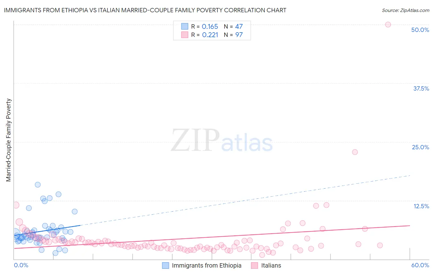 Immigrants from Ethiopia vs Italian Married-Couple Family Poverty