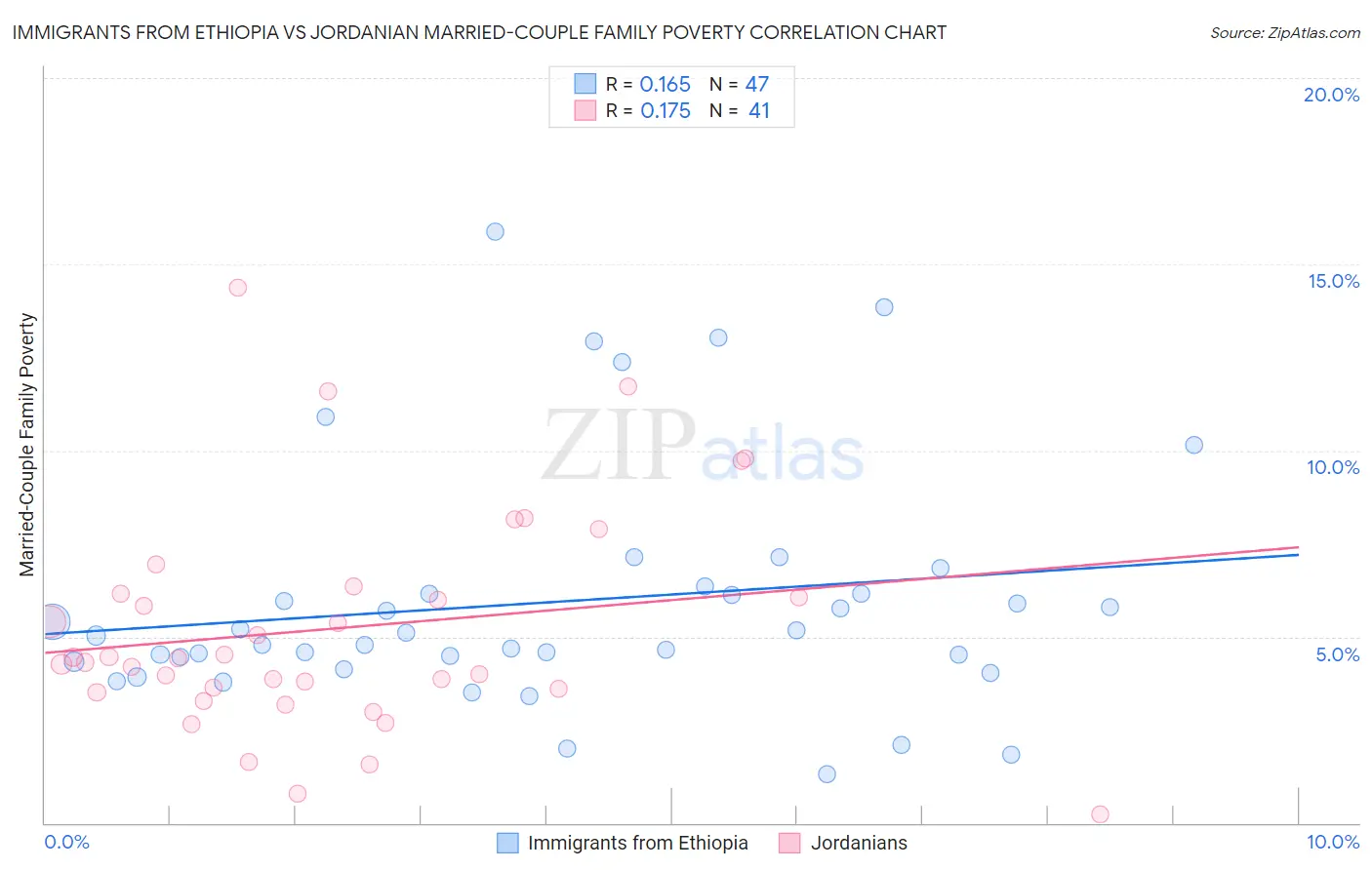 Immigrants from Ethiopia vs Jordanian Married-Couple Family Poverty