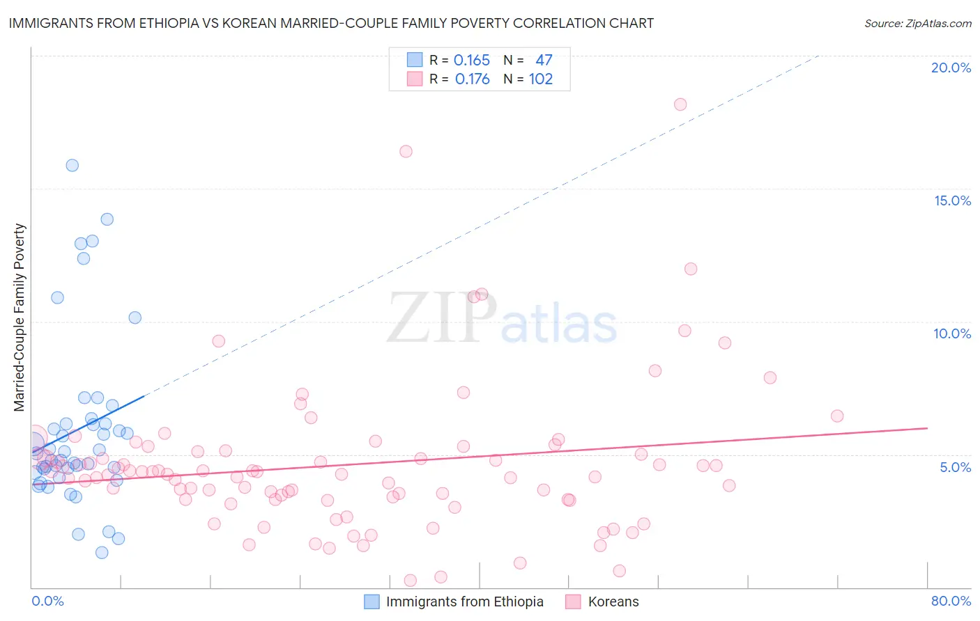 Immigrants from Ethiopia vs Korean Married-Couple Family Poverty