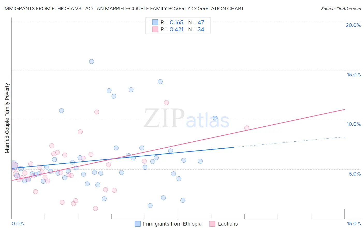 Immigrants from Ethiopia vs Laotian Married-Couple Family Poverty