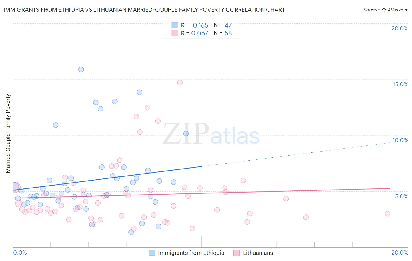 Immigrants from Ethiopia vs Lithuanian Married-Couple Family Poverty