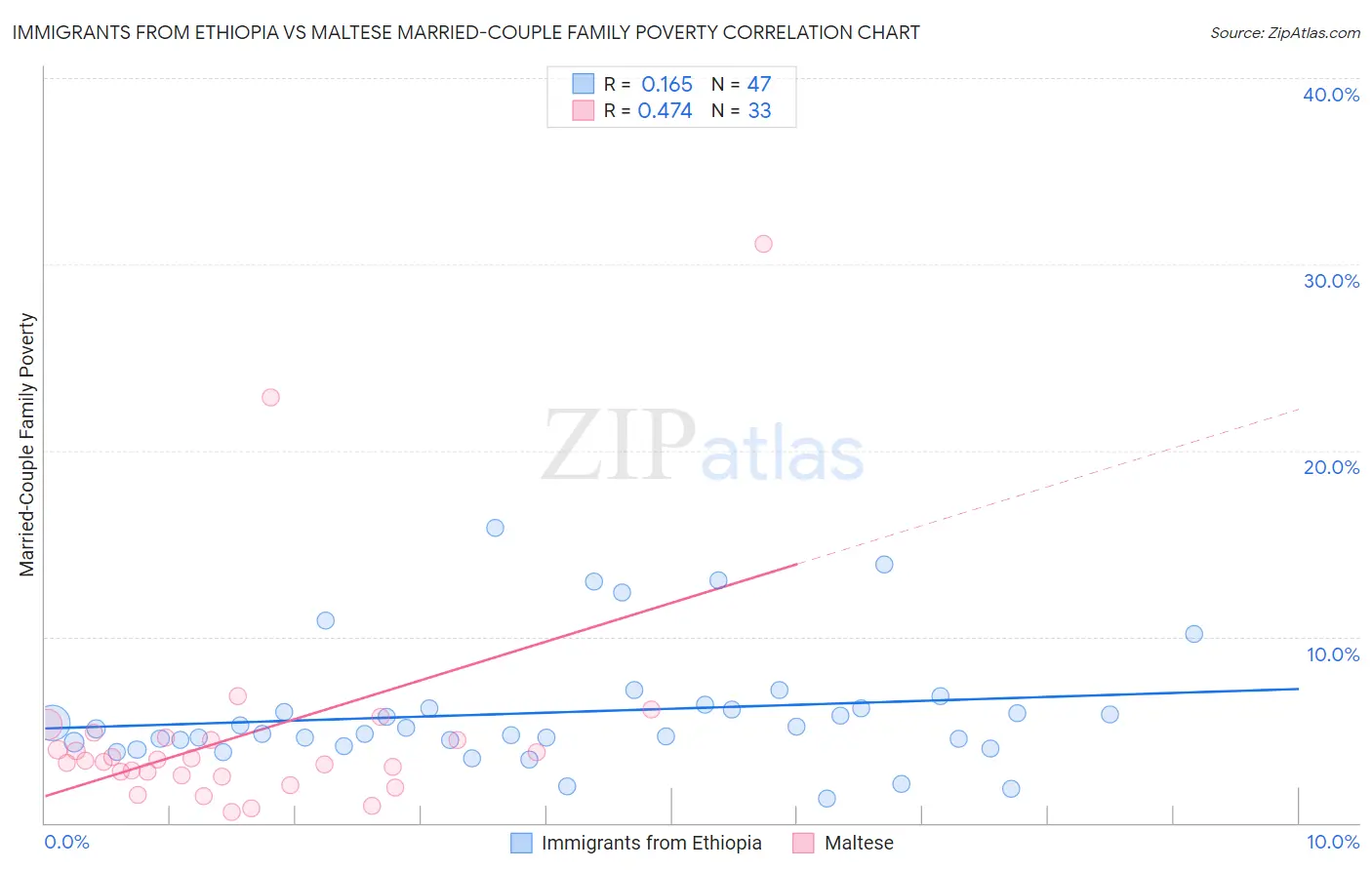 Immigrants from Ethiopia vs Maltese Married-Couple Family Poverty