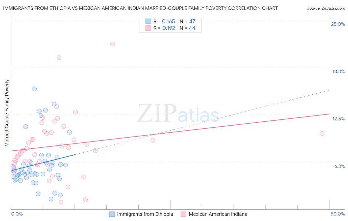 Immigrants from Ethiopia vs Mexican American Indian Married-Couple Family Poverty