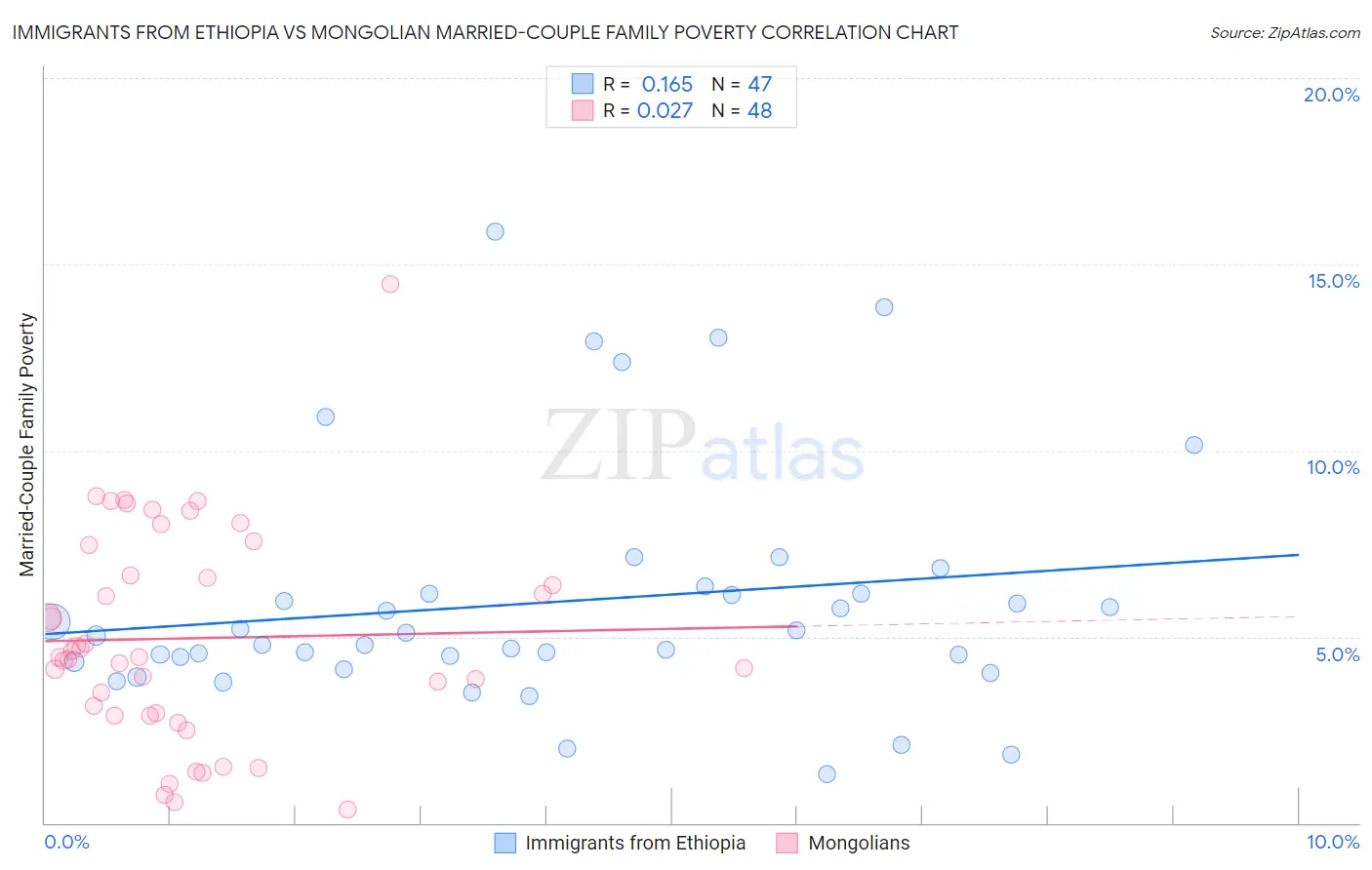 Immigrants from Ethiopia vs Mongolian Married-Couple Family Poverty
