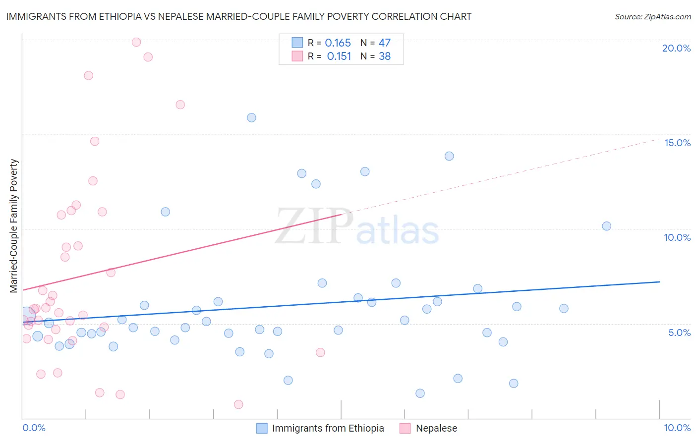 Immigrants from Ethiopia vs Nepalese Married-Couple Family Poverty