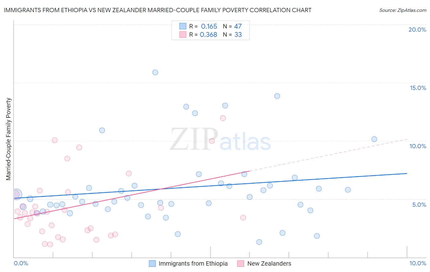 Immigrants from Ethiopia vs New Zealander Married-Couple Family Poverty