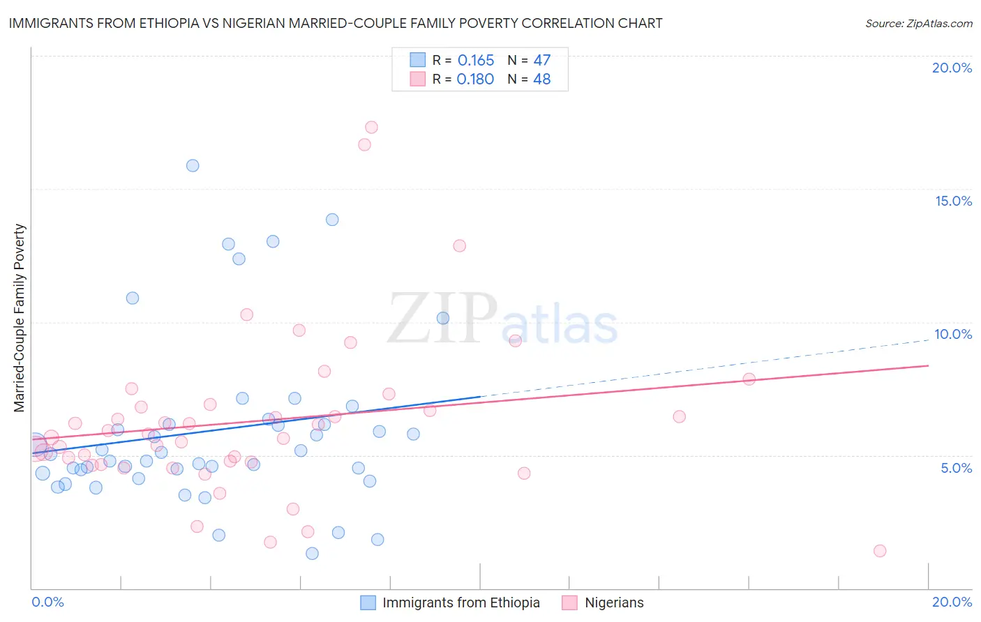 Immigrants from Ethiopia vs Nigerian Married-Couple Family Poverty