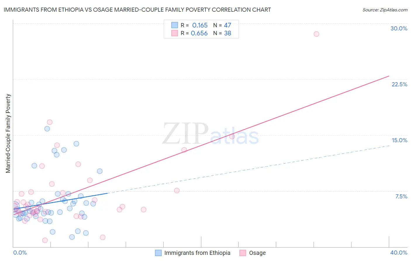 Immigrants from Ethiopia vs Osage Married-Couple Family Poverty