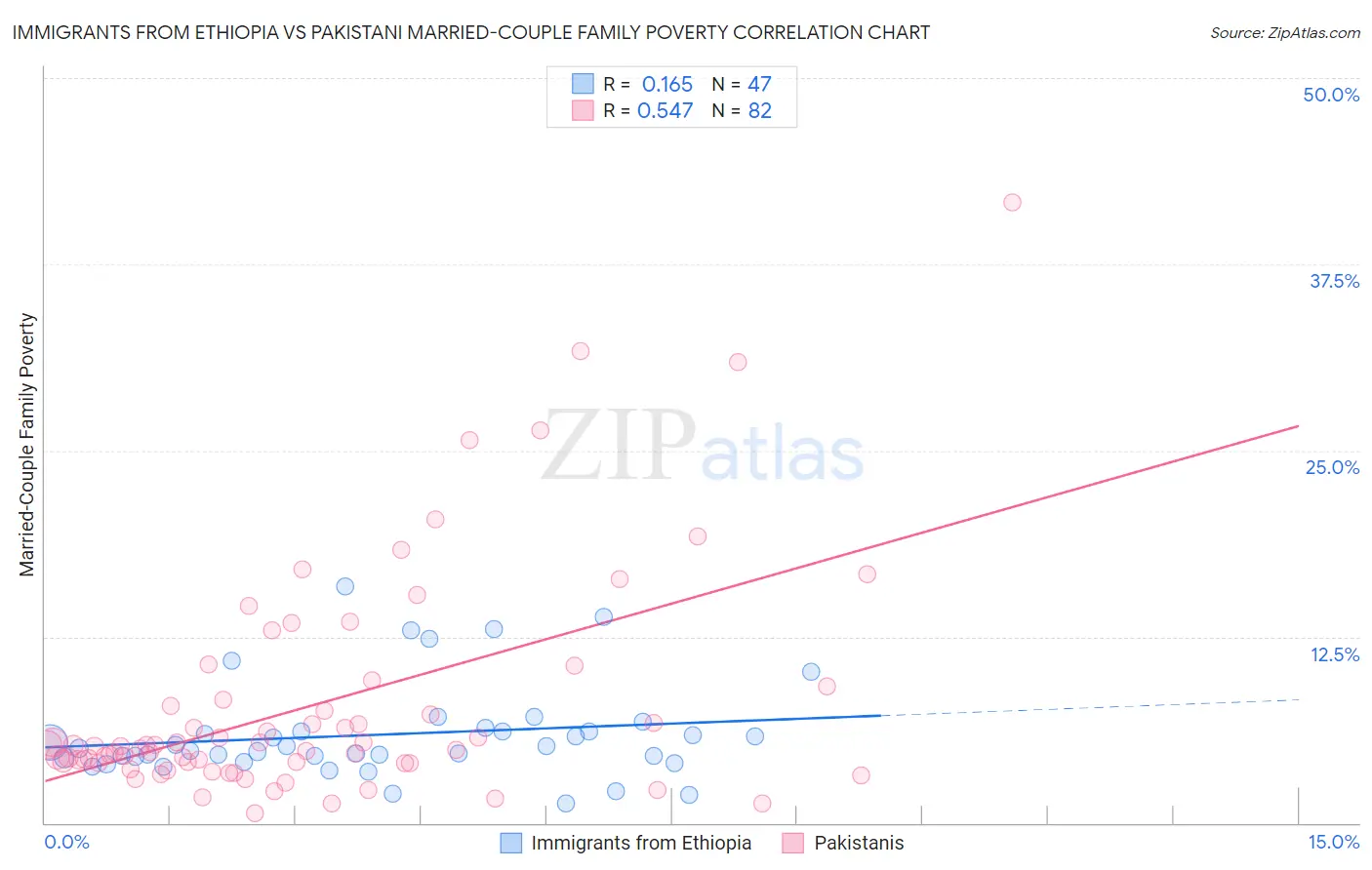Immigrants from Ethiopia vs Pakistani Married-Couple Family Poverty