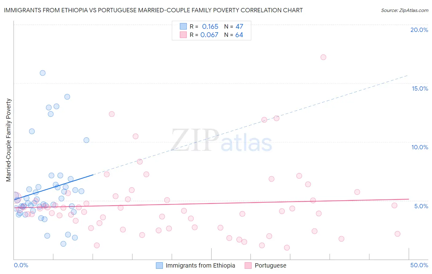 Immigrants from Ethiopia vs Portuguese Married-Couple Family Poverty