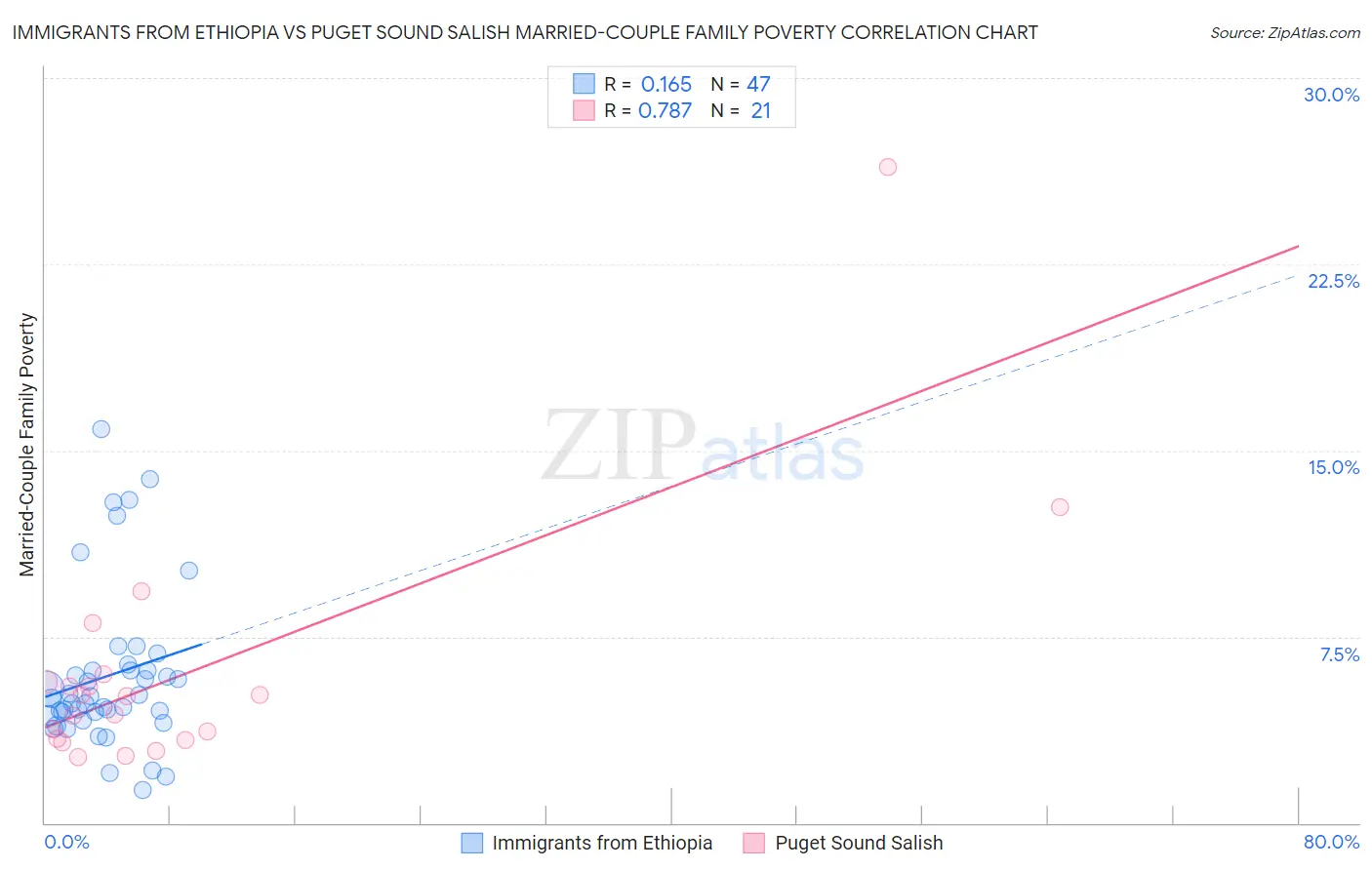 Immigrants from Ethiopia vs Puget Sound Salish Married-Couple Family Poverty