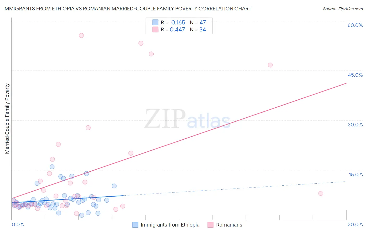 Immigrants from Ethiopia vs Romanian Married-Couple Family Poverty