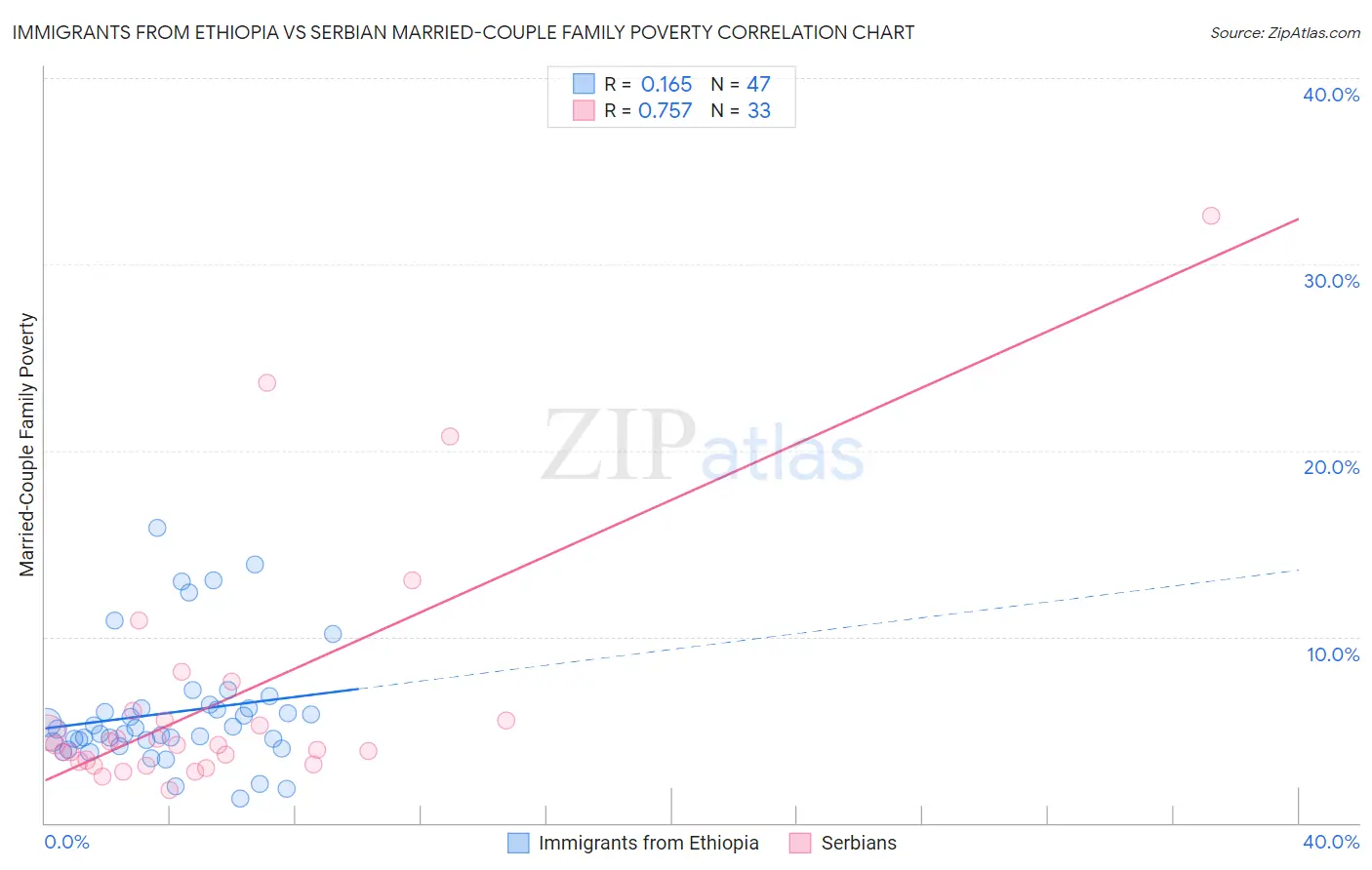 Immigrants from Ethiopia vs Serbian Married-Couple Family Poverty