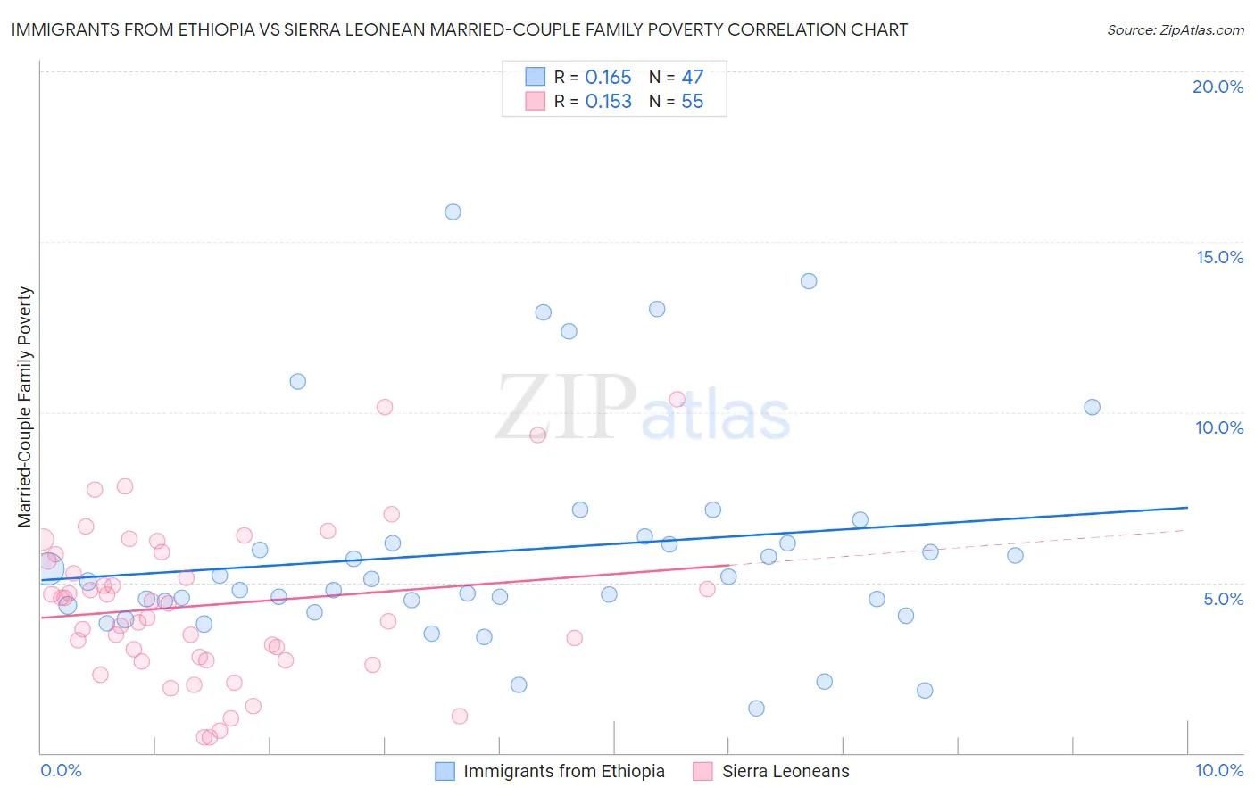 Immigrants from Ethiopia vs Sierra Leonean Married-Couple Family Poverty