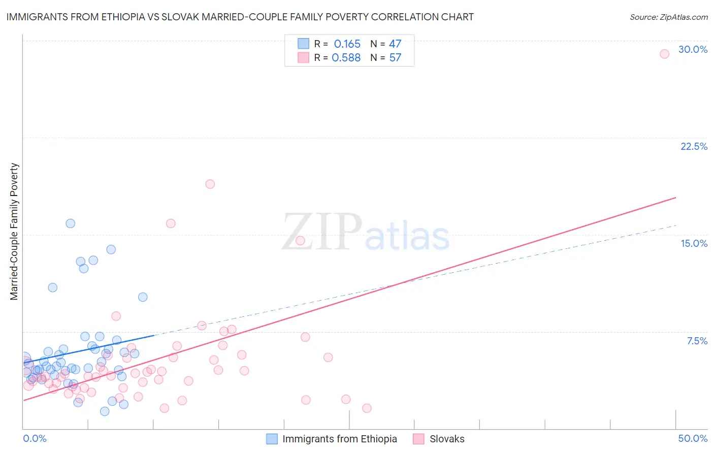 Immigrants from Ethiopia vs Slovak Married-Couple Family Poverty