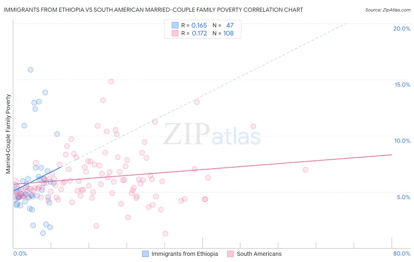 Immigrants from Ethiopia vs South American Married-Couple Family Poverty