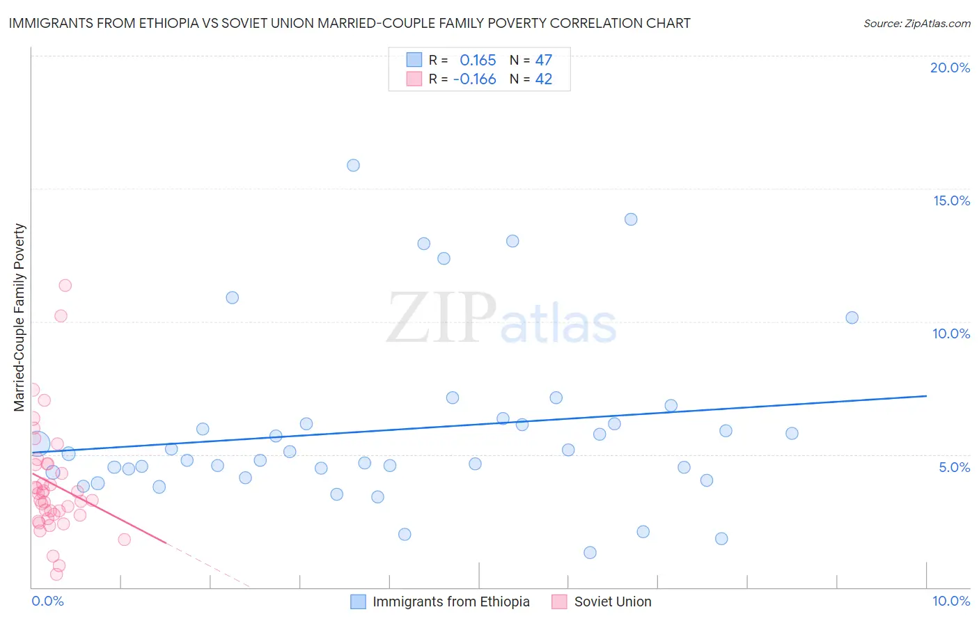 Immigrants from Ethiopia vs Soviet Union Married-Couple Family Poverty