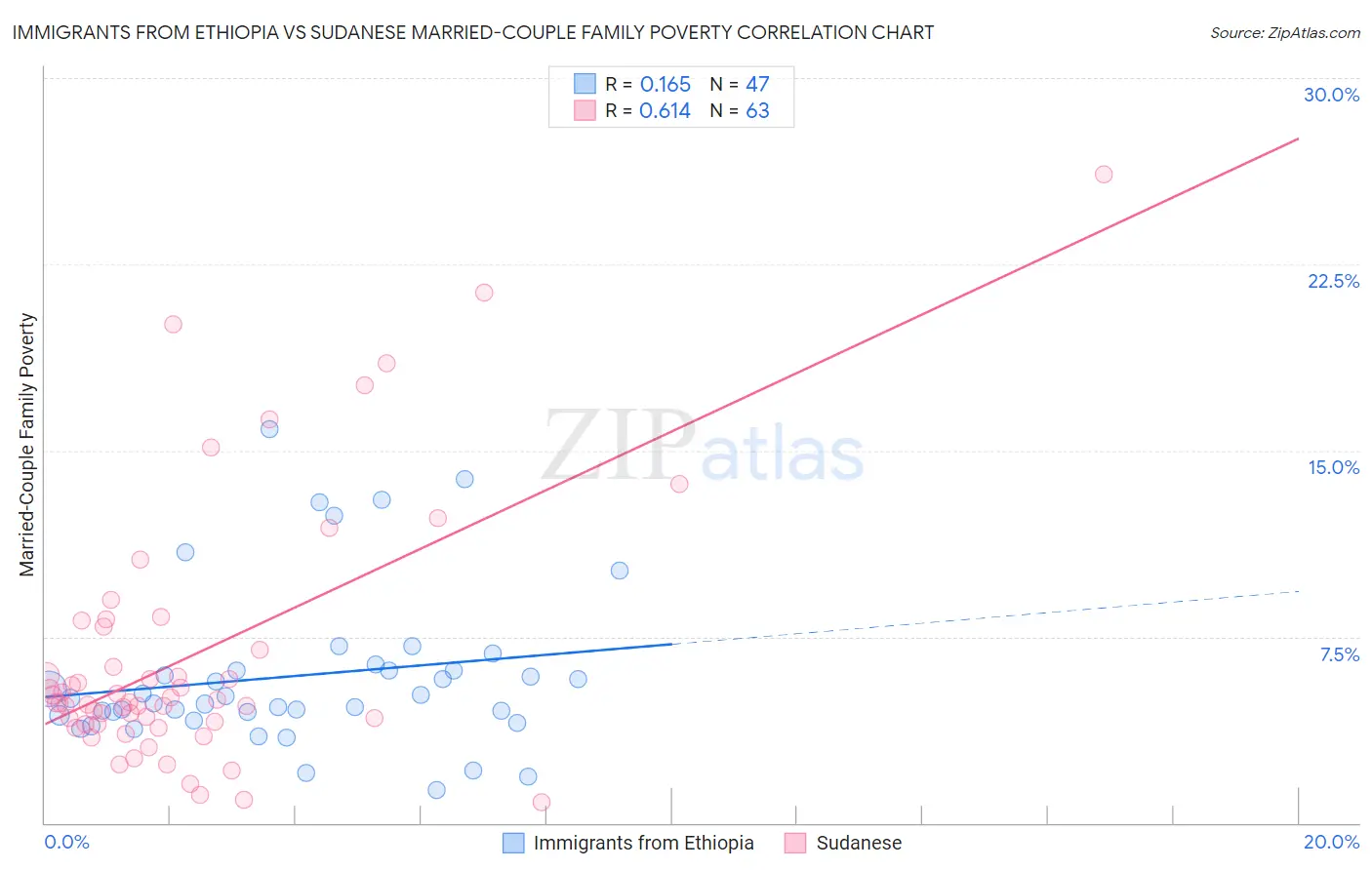 Immigrants from Ethiopia vs Sudanese Married-Couple Family Poverty