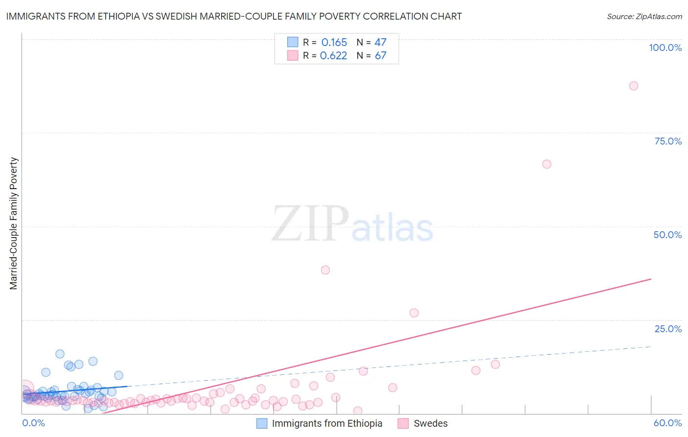 Immigrants from Ethiopia vs Swedish Married-Couple Family Poverty