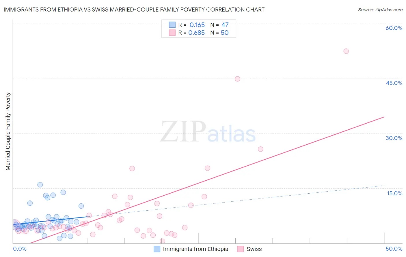 Immigrants from Ethiopia vs Swiss Married-Couple Family Poverty