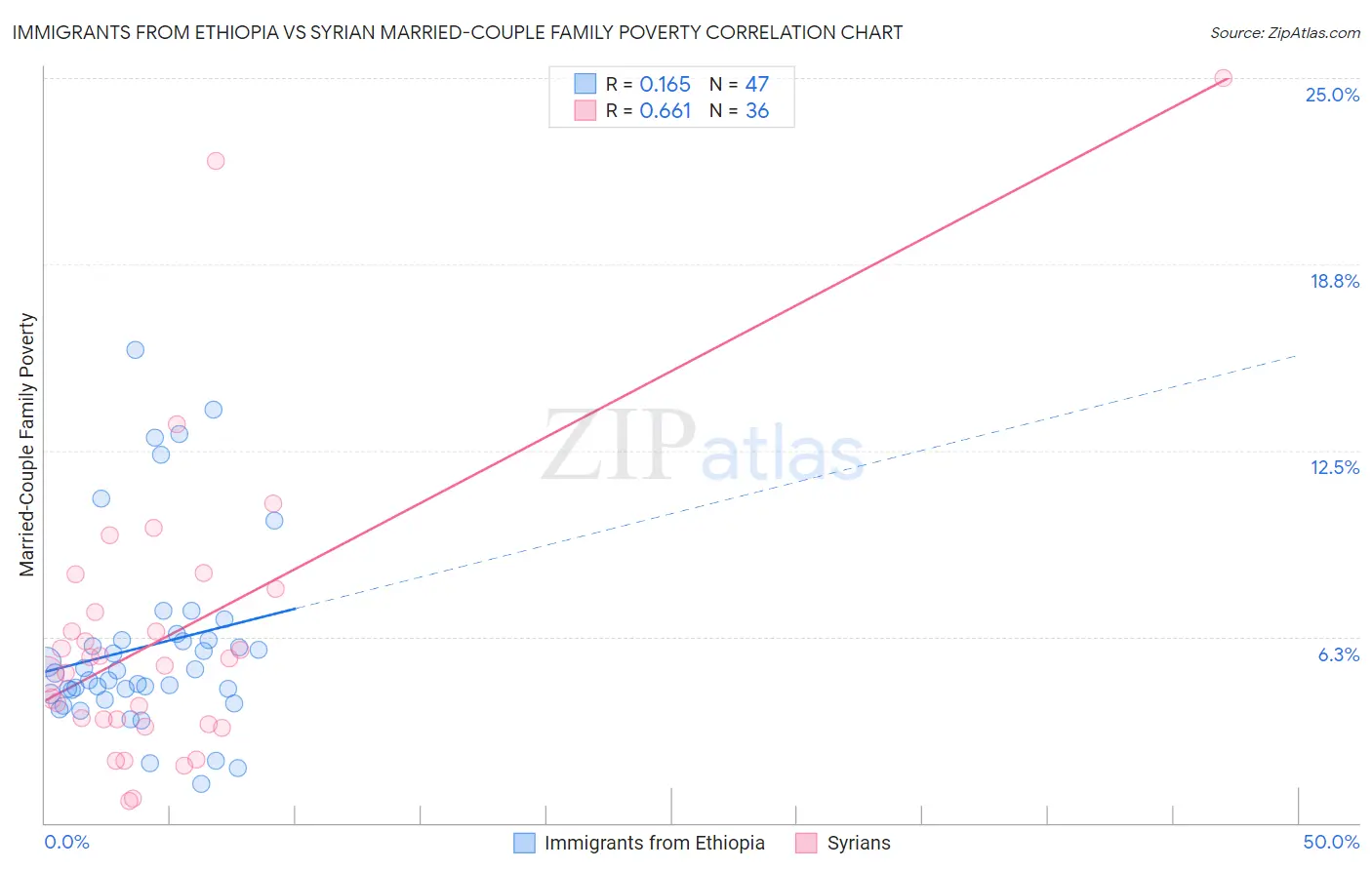 Immigrants from Ethiopia vs Syrian Married-Couple Family Poverty