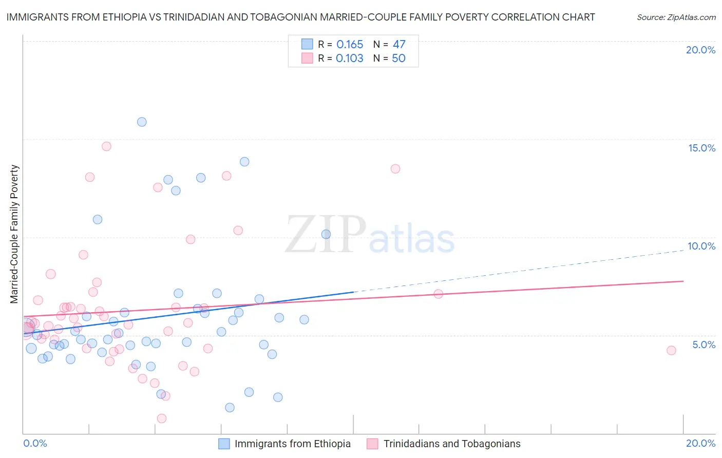 Immigrants from Ethiopia vs Trinidadian and Tobagonian Married-Couple Family Poverty