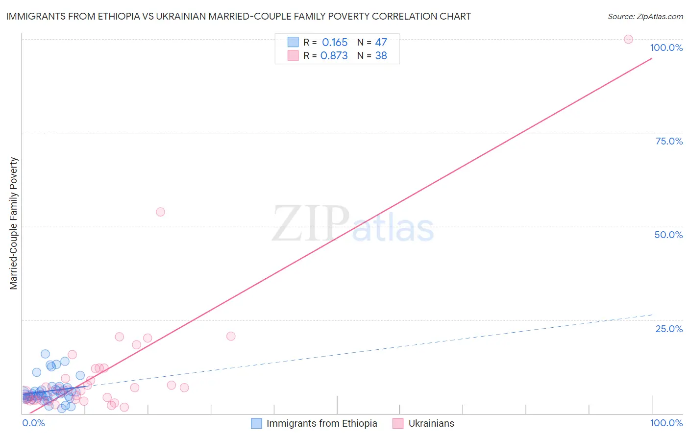 Immigrants from Ethiopia vs Ukrainian Married-Couple Family Poverty