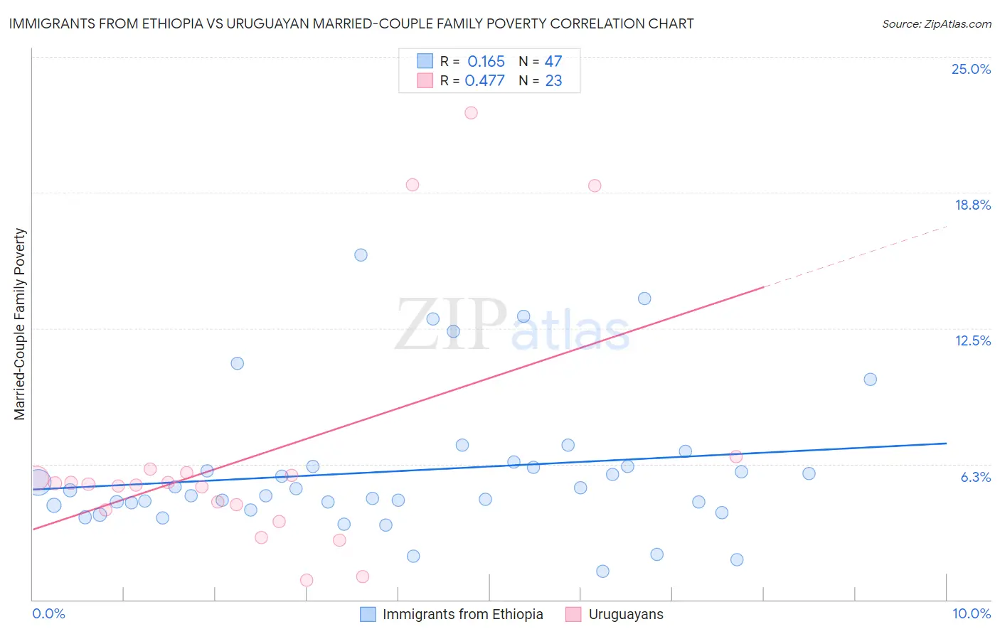 Immigrants from Ethiopia vs Uruguayan Married-Couple Family Poverty