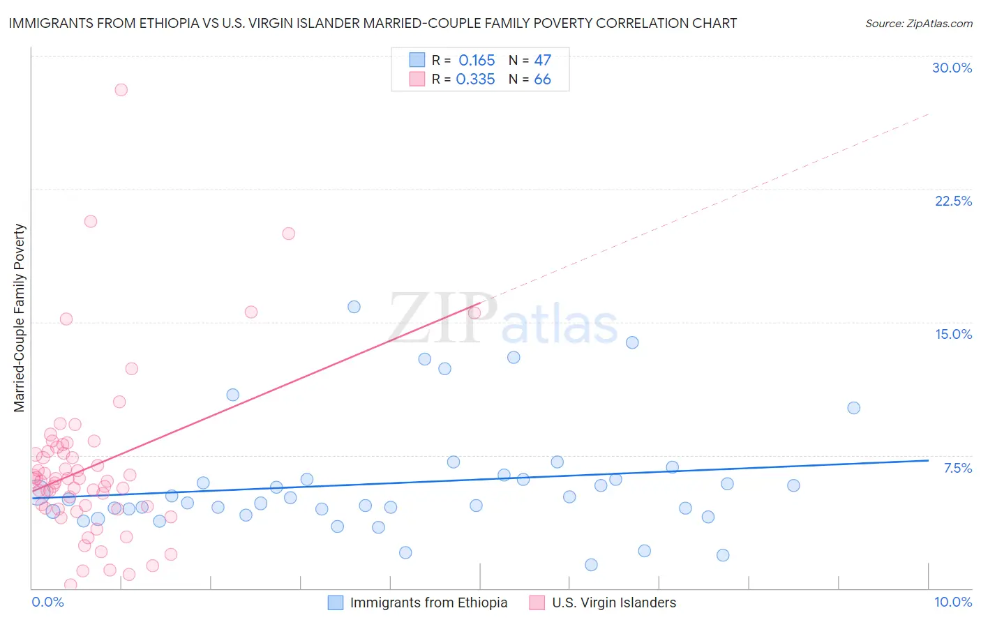 Immigrants from Ethiopia vs U.S. Virgin Islander Married-Couple Family Poverty