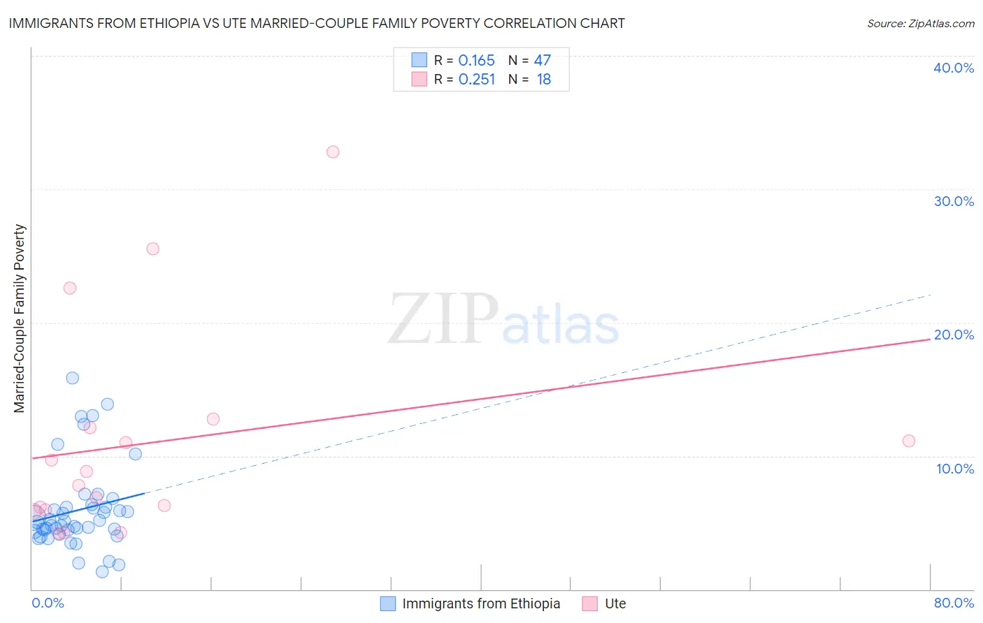Immigrants from Ethiopia vs Ute Married-Couple Family Poverty