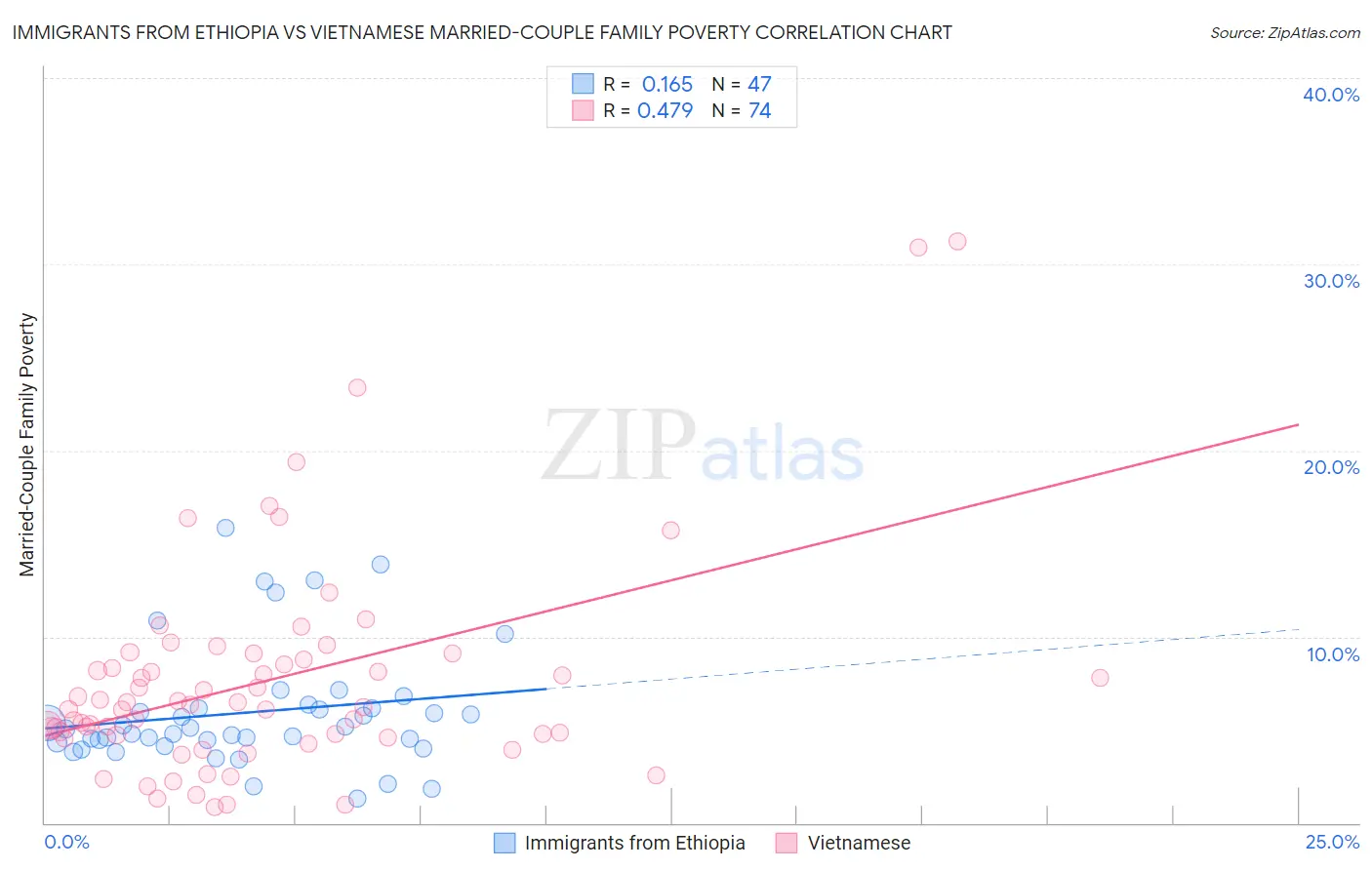 Immigrants from Ethiopia vs Vietnamese Married-Couple Family Poverty
