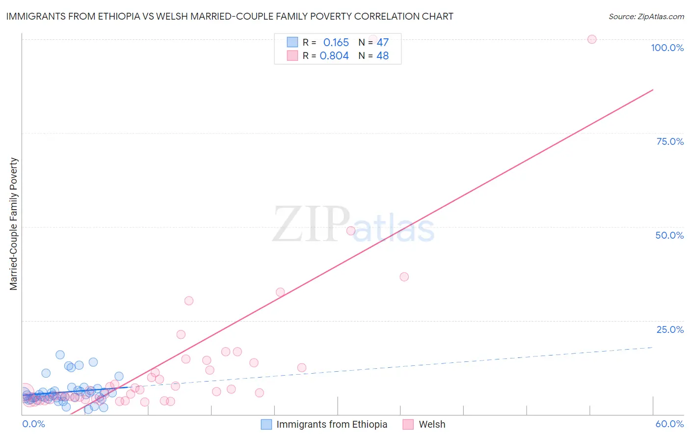 Immigrants from Ethiopia vs Welsh Married-Couple Family Poverty
