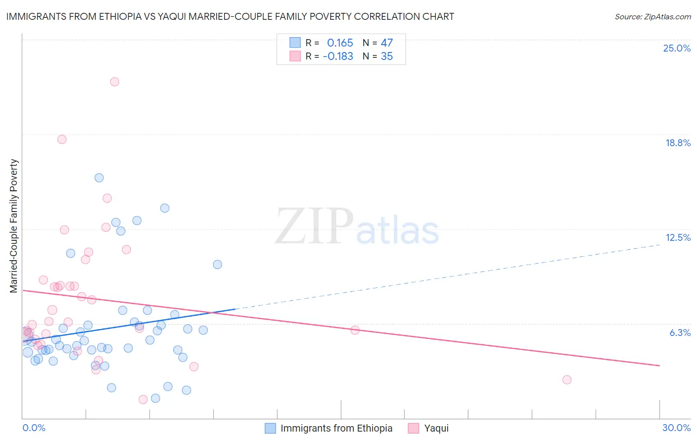 Immigrants from Ethiopia vs Yaqui Married-Couple Family Poverty