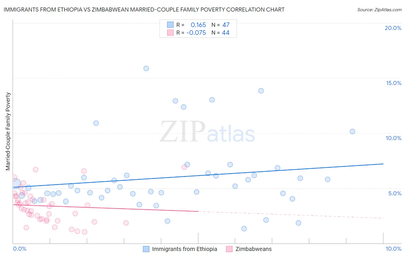 Immigrants from Ethiopia vs Zimbabwean Married-Couple Family Poverty