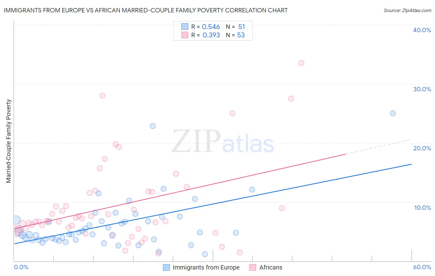 Immigrants from Europe vs African Married-Couple Family Poverty