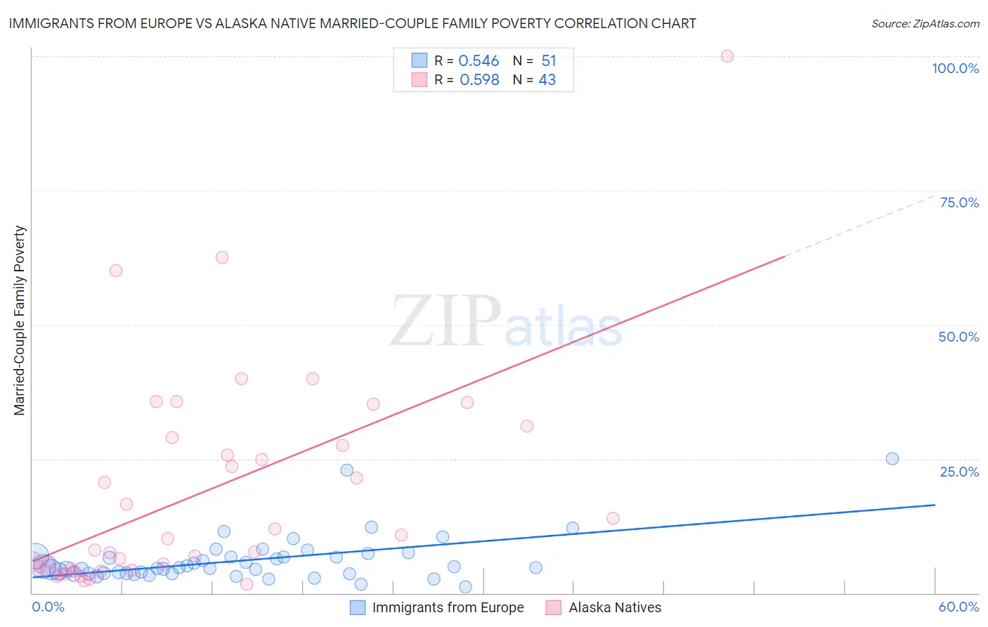 Immigrants from Europe vs Alaska Native Married-Couple Family Poverty