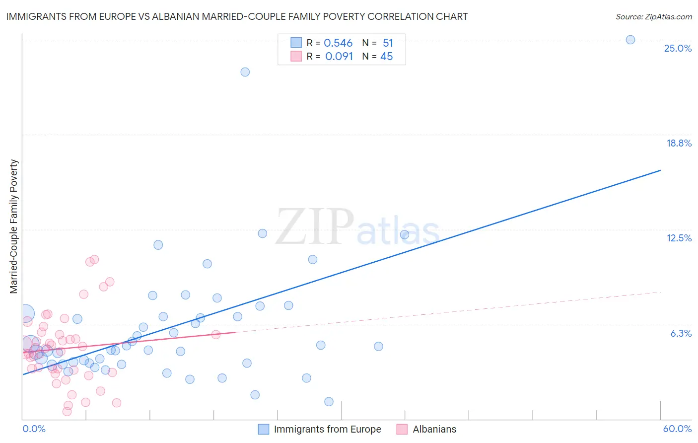 Immigrants from Europe vs Albanian Married-Couple Family Poverty