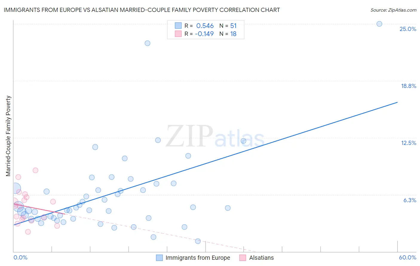 Immigrants from Europe vs Alsatian Married-Couple Family Poverty