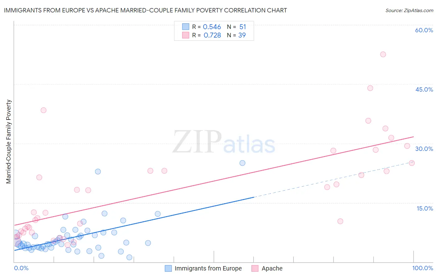 Immigrants from Europe vs Apache Married-Couple Family Poverty