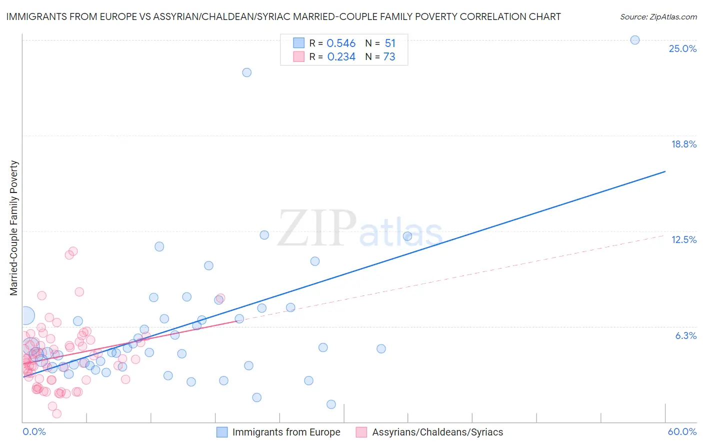 Immigrants from Europe vs Assyrian/Chaldean/Syriac Married-Couple Family Poverty