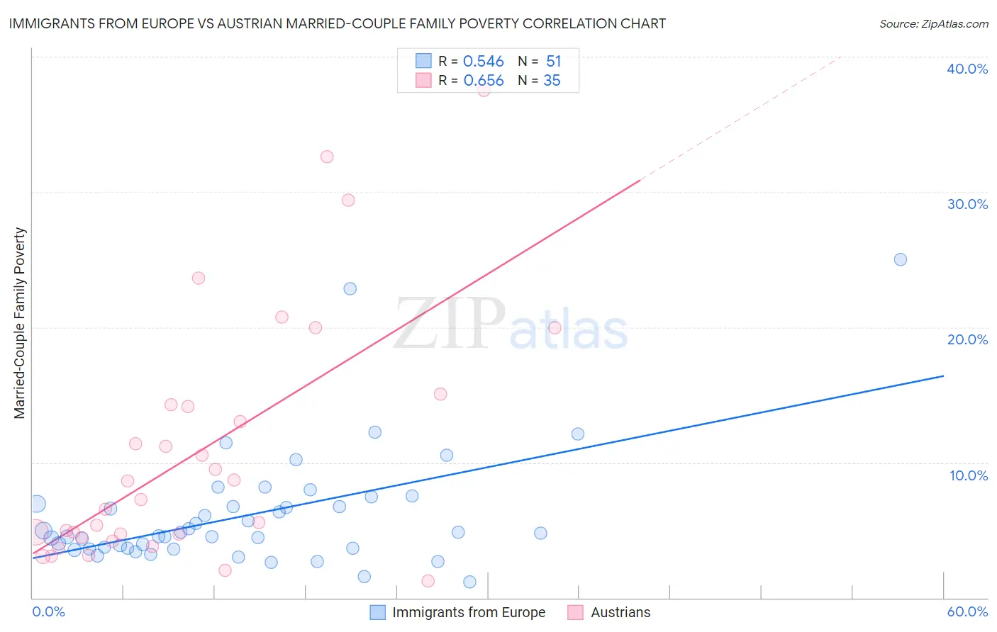 Immigrants from Europe vs Austrian Married-Couple Family Poverty