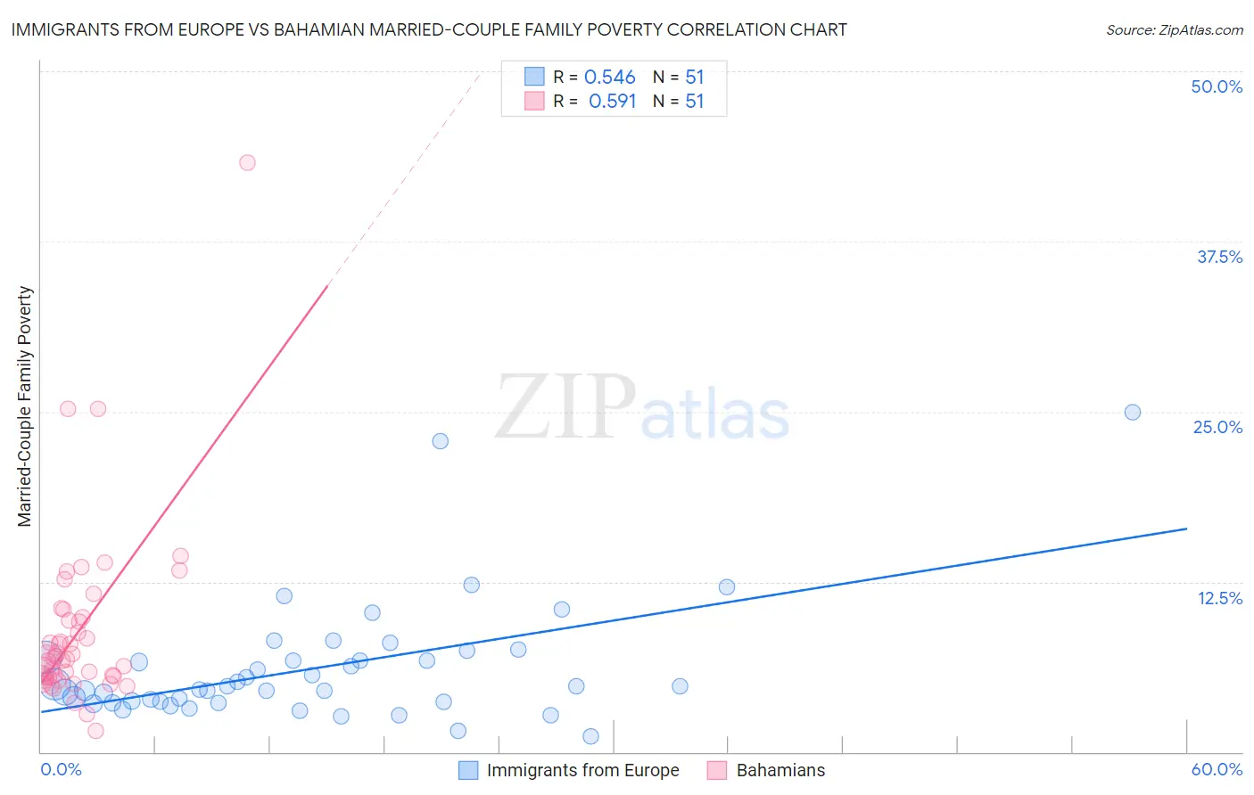 Immigrants from Europe vs Bahamian Married-Couple Family Poverty