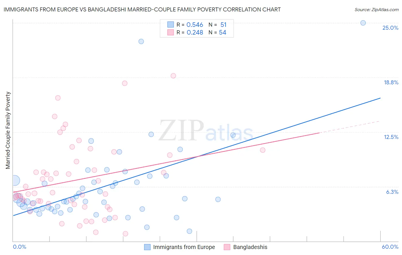 Immigrants from Europe vs Bangladeshi Married-Couple Family Poverty