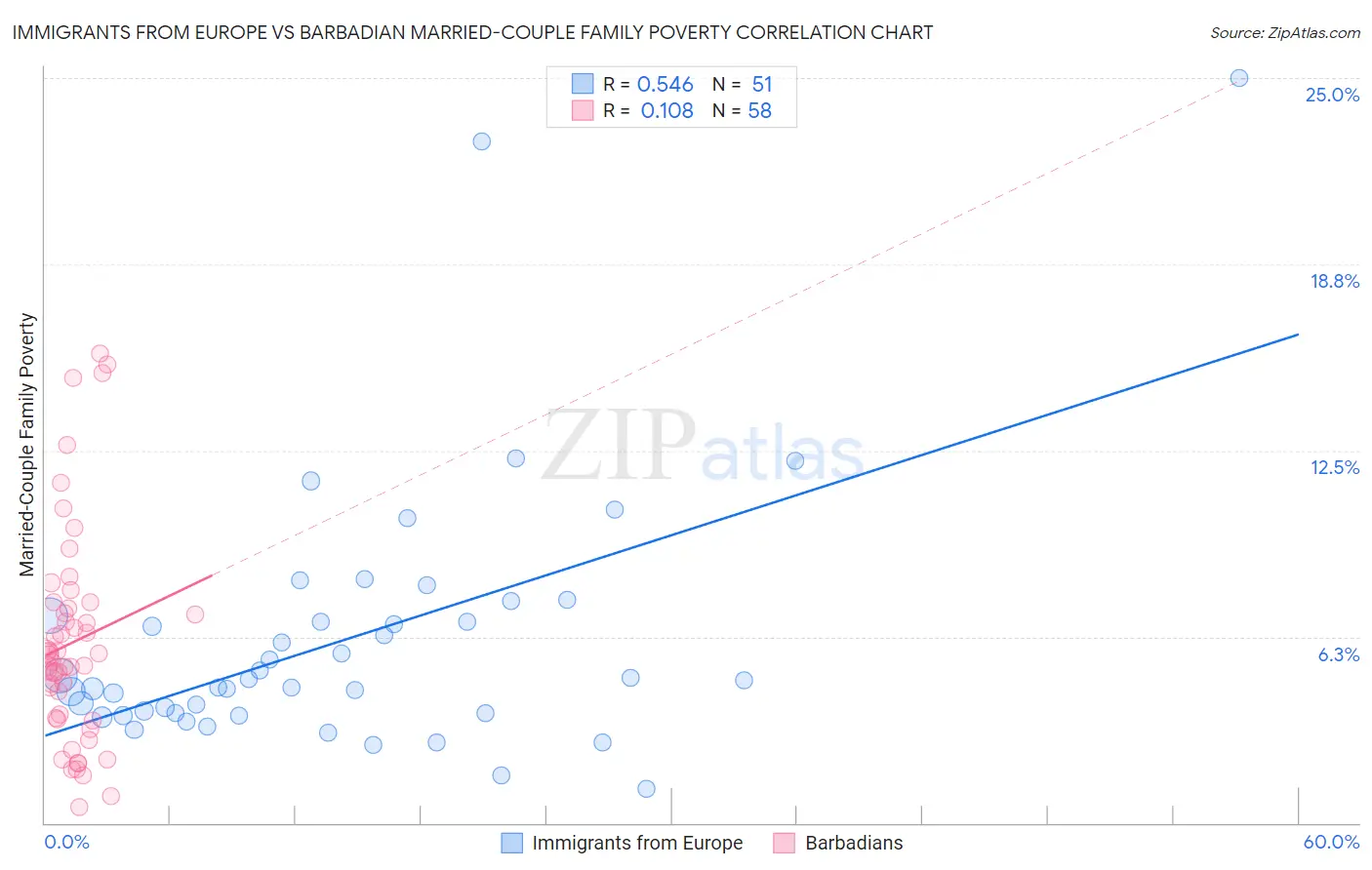 Immigrants from Europe vs Barbadian Married-Couple Family Poverty
