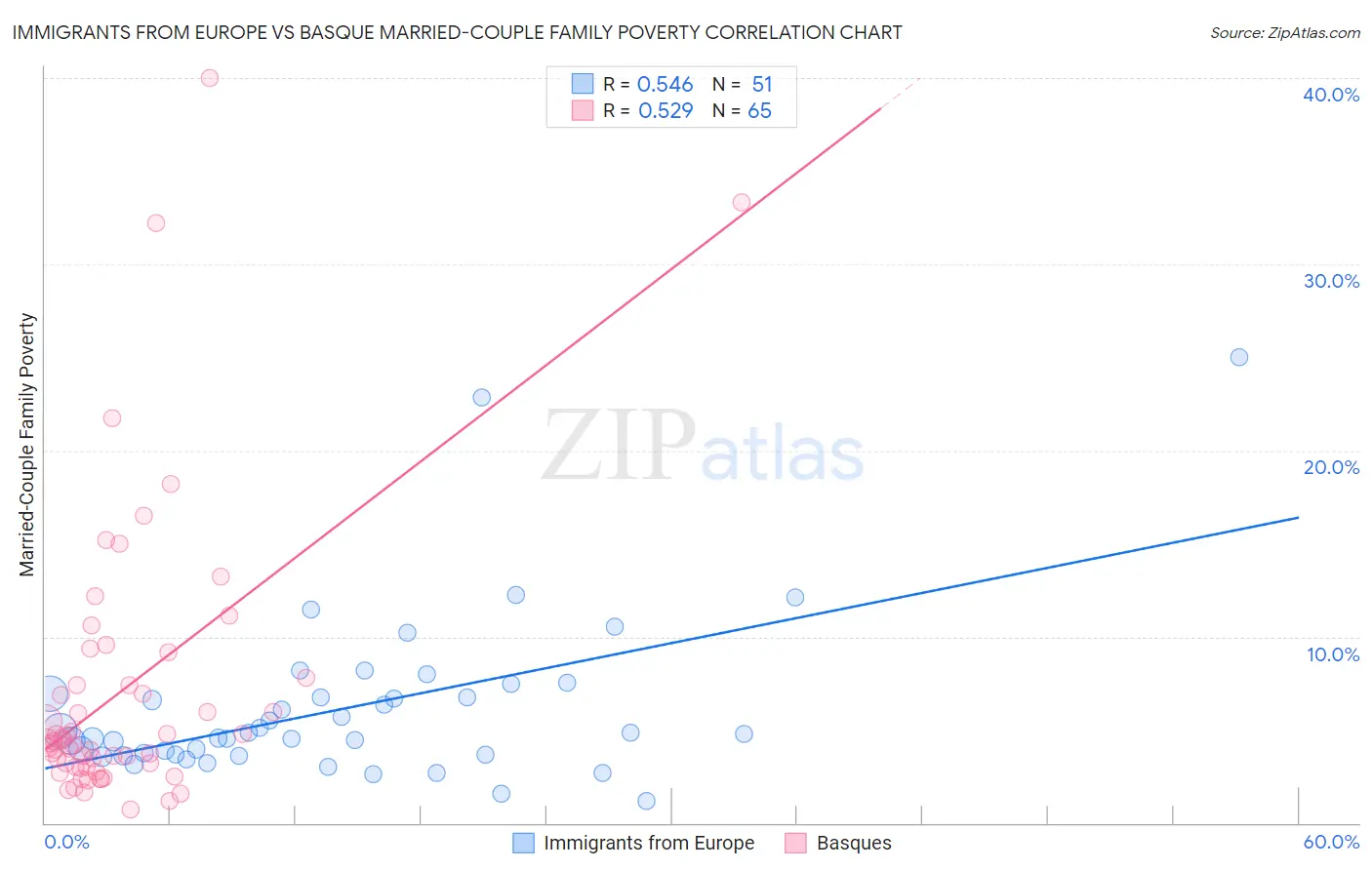 Immigrants from Europe vs Basque Married-Couple Family Poverty