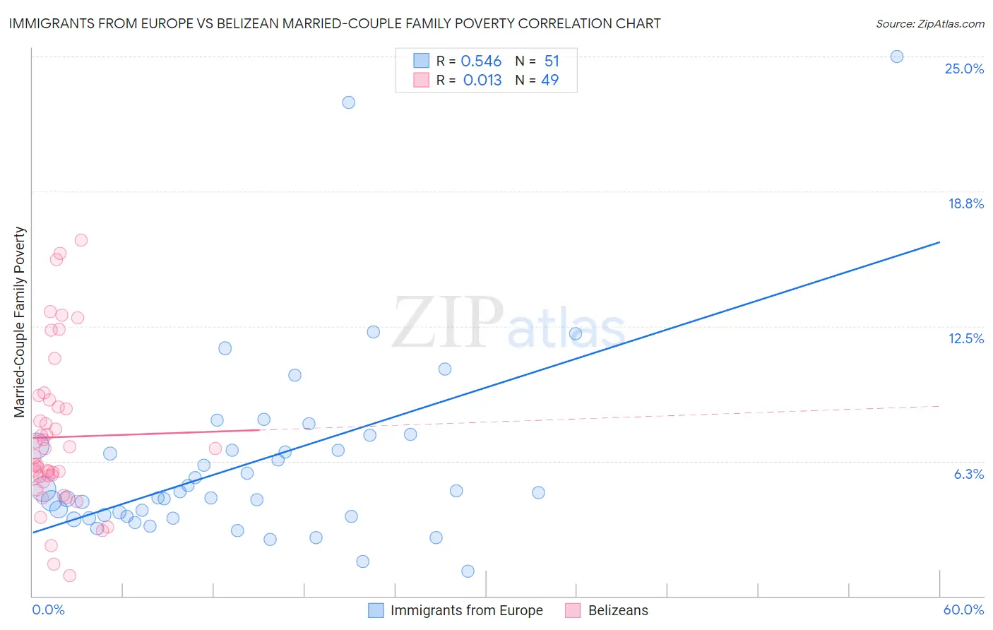 Immigrants from Europe vs Belizean Married-Couple Family Poverty