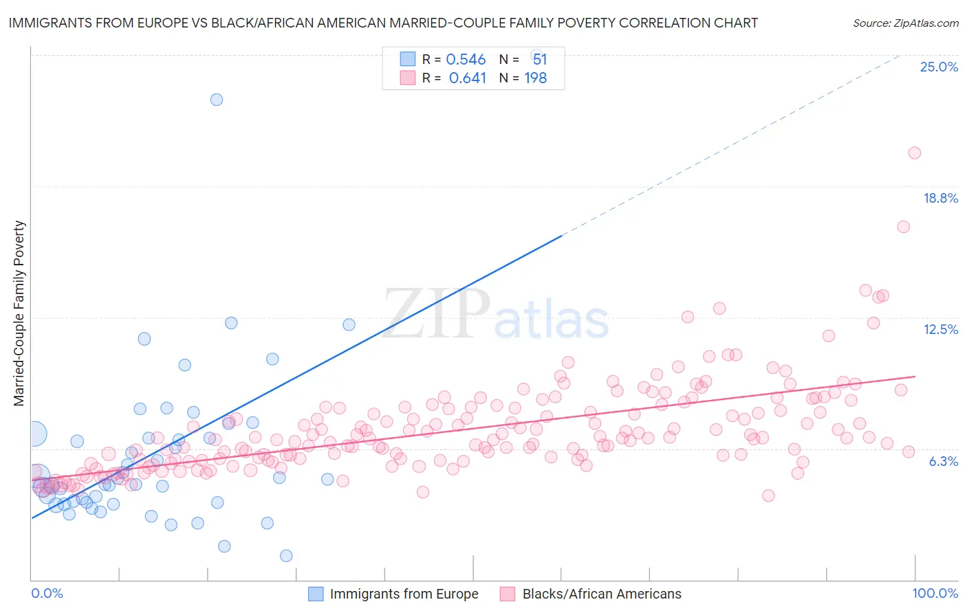 Immigrants from Europe vs Black/African American Married-Couple Family Poverty